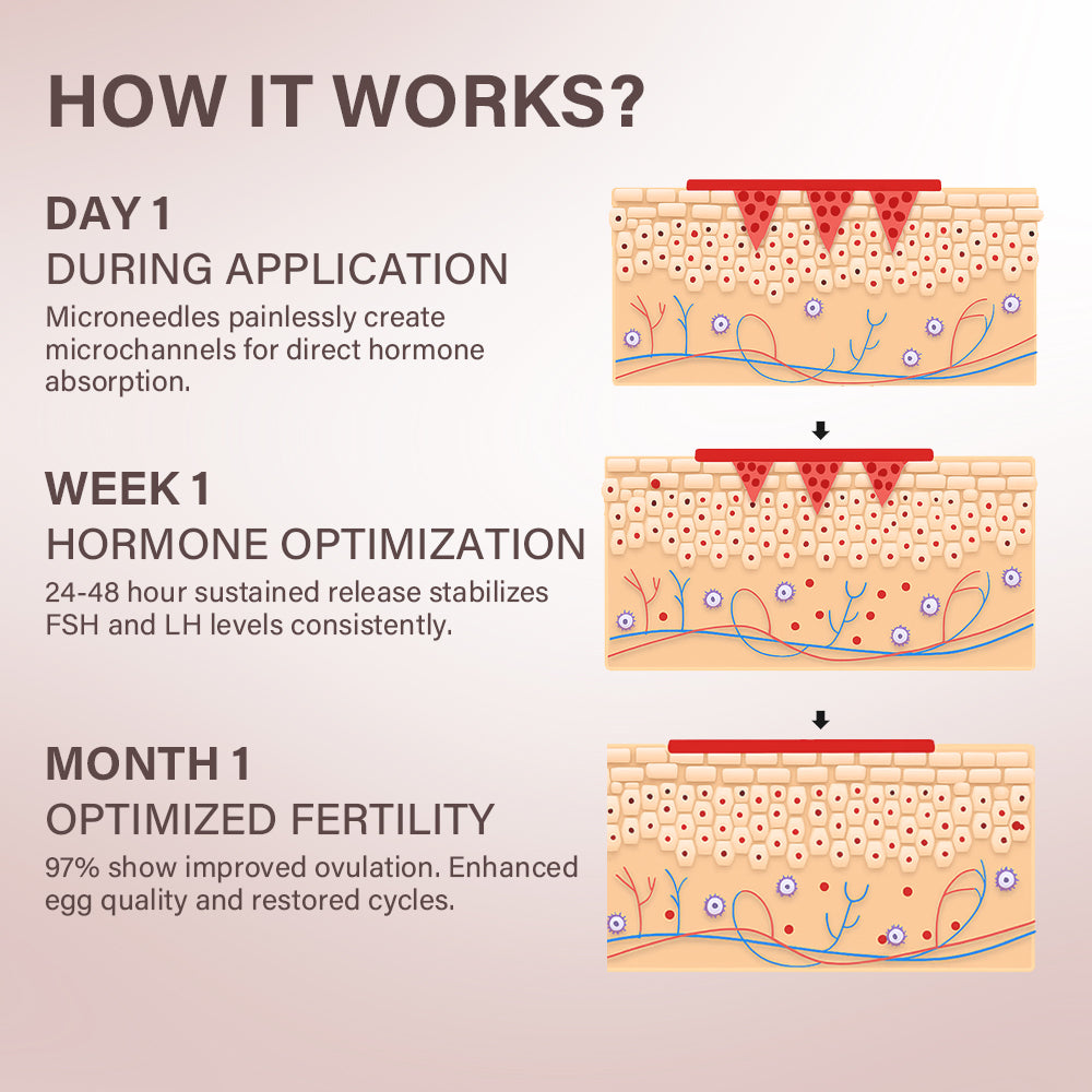 Oveallgo® FertiliPatch Microneedle Fertility Enhancement System