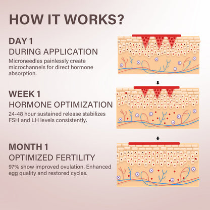 Oveallgo® FertiliPatch Microneedle Fertility Enhancement System